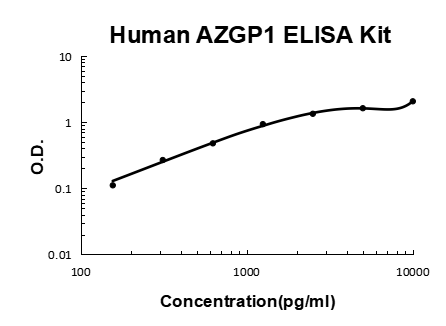 Human ZAG/AZGP1 EZ-Set™ ELISA Kit (DIY Antibody Pairs) Boster Bio
