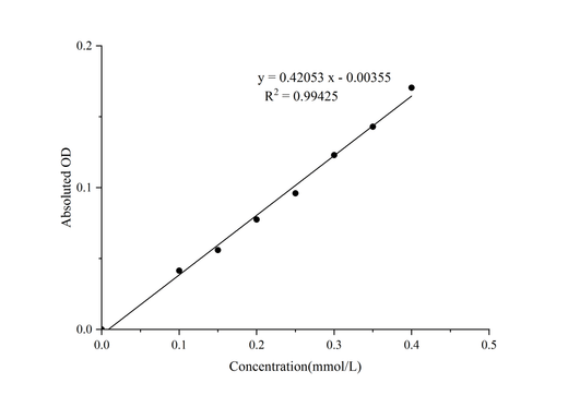 Creatinine (Cr) Colorimetric Assay Kit (Sarcosine Oxidase Method) - ABMIUM