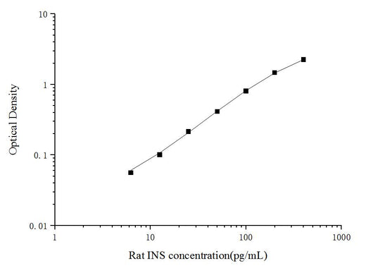 Rat INS(Insulin) ELISA Kit - ABMIUM