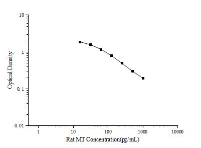 Uncoated Rat MT(Melatonin) ELISA Kit - ABMIUM