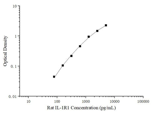 Uncoated Rat IL-1R1(Interleukin 1 Receptor Type I) ELISA Kit - ABMIUM