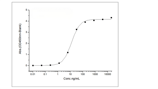Immobilized Anti-CEA Antibody at 2 μg/mL (100 μL/well) can bind Recombinant Human CEACAM5 / CD66e Protein (His Tag)(Cat: PKSH031272),The EC<sub>50</sub> is 5.5-16 ng/mL.