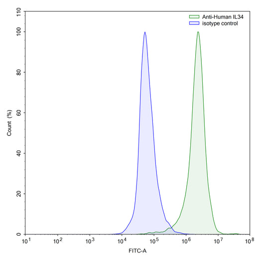 Flow Cytometry results for Anti-Human IL34 Antibody (SAA0396)