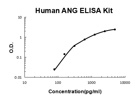 Human Angiogenin/ANG PicoKine® Quick ELISA Kit Boster Bio