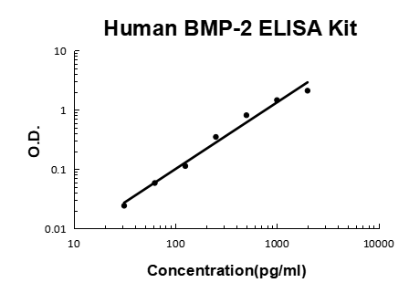 Human BMP-2 PicoKine® Quick ELISA Kit Boster Bio