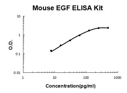 Mouse EGF PicoKine® Quick ELISA Kit Boster Bio