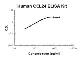 Human CCL24/Eotaxin-2 PicoKine® Quick ELISA Kit Boster Bio
