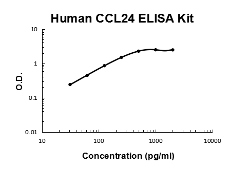 Human CCL24/Eotaxin-2 PicoKine® Quick ELISA Kit Boster Bio