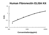 Human Fibronectin PicoKine® Quick ELISA Kit Boster Bio