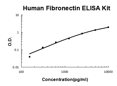 Human Fibronectin PicoKine® Quick ELISA Kit Boster Bio
