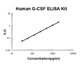 Human G-CSF PicoKine® Quick ELISA Kit Boster Bio