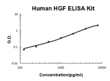 Human HGF/Hepatocyte growth factor PicoKine® Quick ELISA Kit Boster Bio