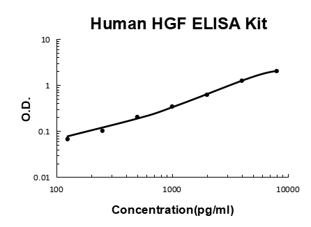 Human HGF/Hepatocyte growth factor PicoKine® Quick ELISA Kit Boster Bio
