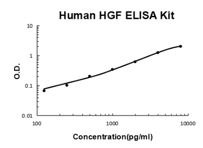 Human HGF/Hepatocyte growth factor PicoKine® Quick ELISA Kit Boster Bio