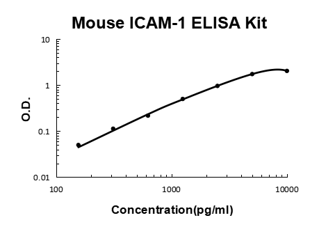 Mouse ICAM-1 PicoKine® Quick ELISA Kit Boster Bio