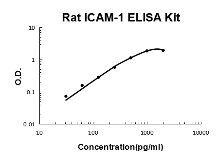 Rat ICAM-1 PicoKine® Quick ELISA Kit Boster Bio