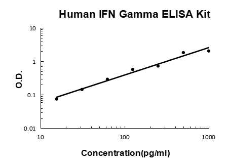 Human IFN Gamma/IFNG/Interferon Gamma PicoKine® Quick ELISA Kit Boster Bio