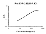 Rat IGF-2 PicoKine® Quick ELISA Kit Boster Bio