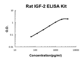 Rat IGF-2 PicoKine® Quick ELISA Kit Boster Bio