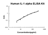 Human IL-1 Alpha/IL-1F1/IL1A PicoKine® Quick ELISA Kit Boster Bio