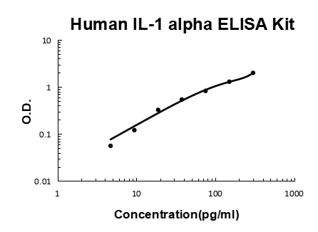 Human IL-1 Alpha/IL-1F1/IL1A PicoKine® Quick ELISA Kit Boster Bio