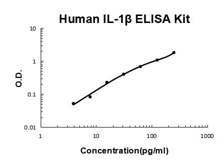 Human IL-1β PicoKine® Quick ELISA Kit Boster Bio