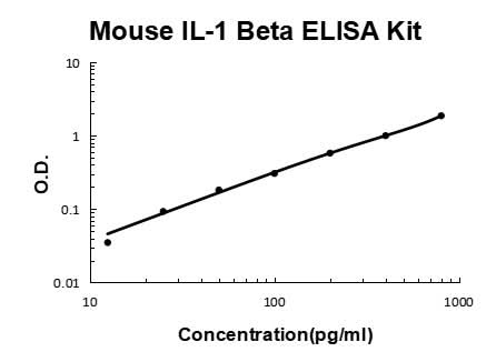Mouse IL-1 Beta/IL-1F2/IL1B PicoKine® Quick ELISA Kit Boster Bio