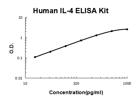 Human IL-4 PicoKine® Quick ELISA Kit Boster Bio