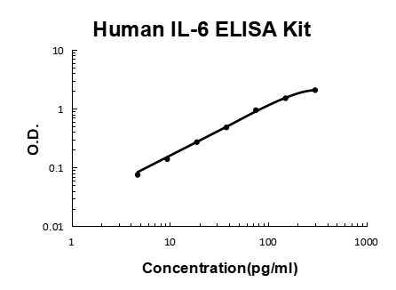 Human IL-6 PicoKine® Quick ELISA Kit Boster Bio