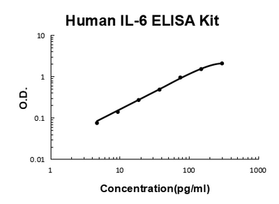 Human IL-6 PicoKine® Quick ELISA Kit Boster Bio