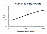 Human IL-8/Interleukin-8/CXCL8 PicoKine® Quick ELISA Kit Boster Bio