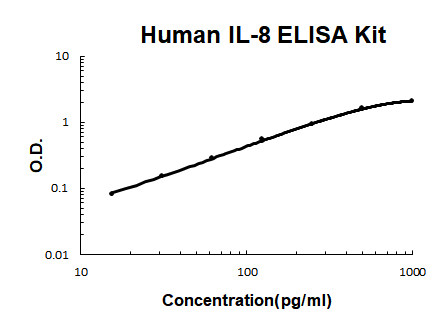 Human IL-8/Interleukin-8/CXCL8 PicoKine® Quick ELISA Kit Boster Bio