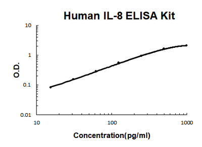 Human IL-8/Interleukin-8/CXCL8 PicoKine® Quick ELISA Kit Boster Bio