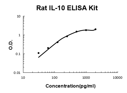 Rat IL-10 PicoKine® Quick ELISA Kit Boster Bio