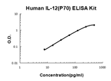 Human IL-12(p70) PicoKine® Quick ELISA Kit Boster Bio