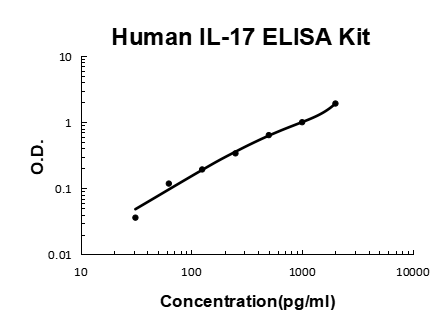 Human IL-17/IL-17A PicoKine® Quick ELISA Kit Boster Bio