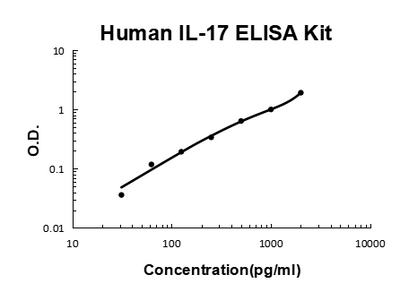 Human IL-17/IL-17A PicoKine® Quick ELISA Kit Boster Bio