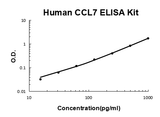 Human CCL7/MCP-3 PicoKine® Quick ELISA Kit Boster Bio