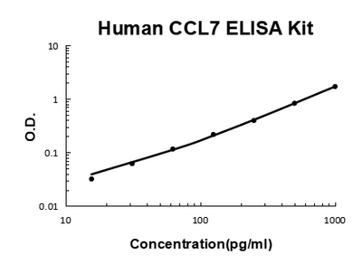 Human CCL7/MCP-3 PicoKine® Quick ELISA Kit Boster Bio