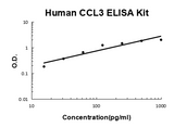 Human MIP-1α/CCL3 PicoKine® Quick ELISA Kit Boster Bio