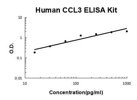 Human MIP-1α/CCL3 PicoKine® Quick ELISA Kit Boster Bio