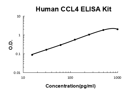 Human CCL4/MIP-1 beta PicoKine® Quick ELISA Kit Boster Bio