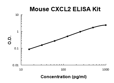 Mouse MIP-2/CXCL2 PicoKine® Quick ELISA Kit Boster Bio