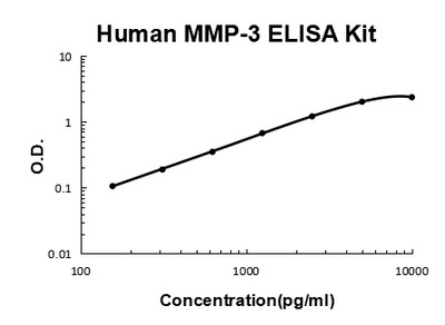 Human MMP-3 PicoKine® Quick ELISA Kit Boster Bio