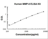 Human MMP-8/Neutrophil collagenase PicoKine® Quick ELISA Kit Boster Bio