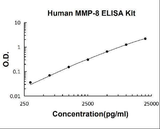 Human MMP-8/Neutrophil collagenase PicoKine® Quick ELISA Kit Boster Bio
