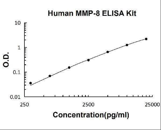 Human MMP-8/Neutrophil collagenase PicoKine® Quick ELISA Kit Boster Bio