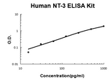 Human Neurotrophin-3/NT-3 PicoKine® Quick ELISA Kit Boster Bio