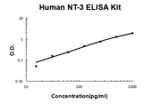 Human Neurotrophin-3/NT-3 PicoKine® Quick ELISA Kit Boster Bio