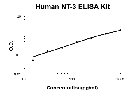 Human Neurotrophin-3/NT-3 PicoKine® Quick ELISA Kit Boster Bio